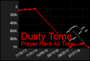 Total Graph of Dusty Tome