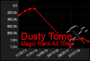 Total Graph of Dusty Tome