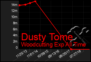 Total Graph of Dusty Tome