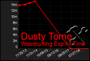 Total Graph of Dusty Tome