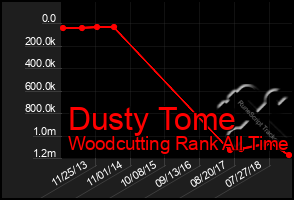 Total Graph of Dusty Tome