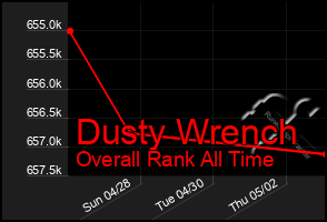 Total Graph of Dusty Wrench