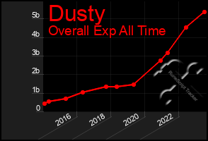 Total Graph of Dusty