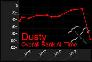 Total Graph of Dusty