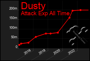 Total Graph of Dusty