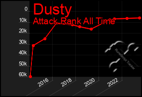 Total Graph of Dusty