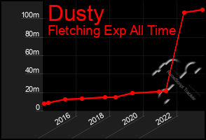 Total Graph of Dusty