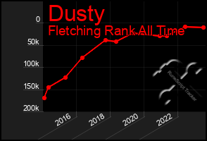 Total Graph of Dusty