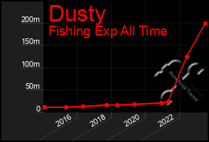 Total Graph of Dusty