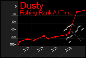 Total Graph of Dusty