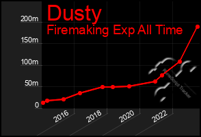 Total Graph of Dusty