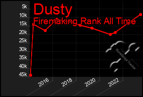 Total Graph of Dusty