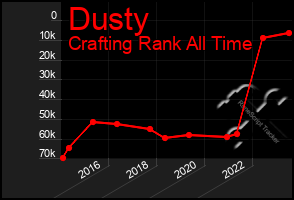 Total Graph of Dusty