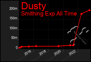 Total Graph of Dusty