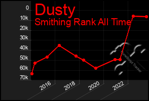 Total Graph of Dusty