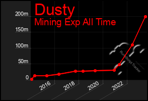 Total Graph of Dusty