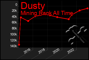 Total Graph of Dusty