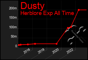 Total Graph of Dusty