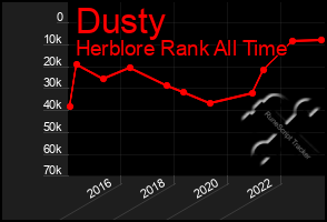 Total Graph of Dusty