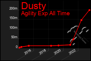 Total Graph of Dusty