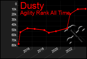 Total Graph of Dusty