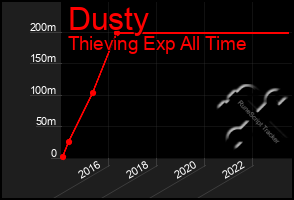 Total Graph of Dusty