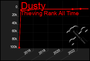 Total Graph of Dusty