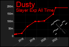 Total Graph of Dusty