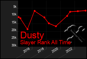 Total Graph of Dusty