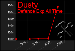 Total Graph of Dusty