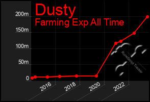 Total Graph of Dusty