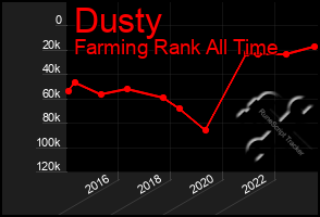 Total Graph of Dusty