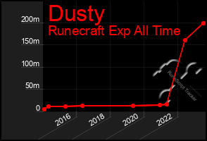 Total Graph of Dusty