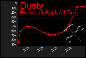 Total Graph of Dusty