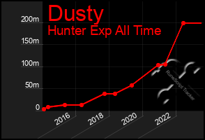 Total Graph of Dusty