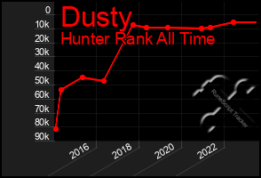 Total Graph of Dusty