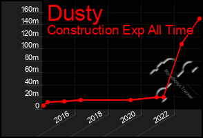 Total Graph of Dusty