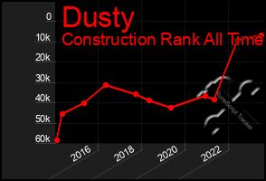 Total Graph of Dusty