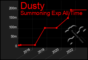 Total Graph of Dusty