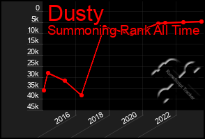 Total Graph of Dusty