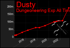 Total Graph of Dusty