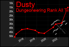 Total Graph of Dusty