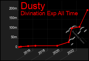 Total Graph of Dusty