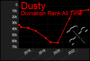 Total Graph of Dusty