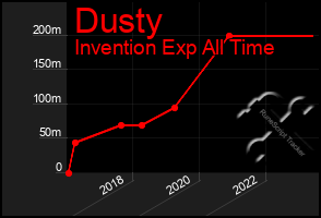 Total Graph of Dusty