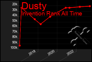 Total Graph of Dusty