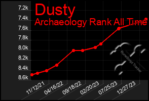 Total Graph of Dusty