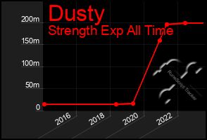 Total Graph of Dusty