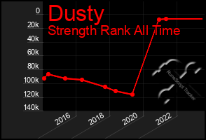 Total Graph of Dusty