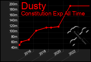 Total Graph of Dusty